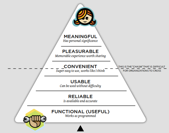This chart, mirroring Maslow's Hierarchy of Needs, demonstrates the stages a project needs to go through to meet the needs of the user, and then go beyond their needs.  Source: http://sarasoueidan.com/blog/lessons-from-seductive-interaction-design-book/