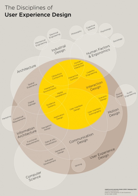 UX isn't just about web design. It's about how the user experiences anything. This chart shows the overlap between different disciplines and UX. Source: http://media-cache-ec0.pinimg.com/736x/ba/b7/a6/bab7a69fa7d1833298f595d97a0a6ac4.jpg