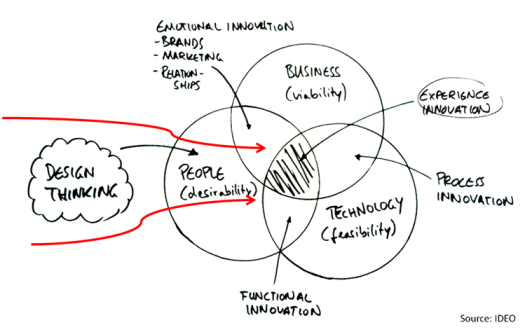 This venn diagram addresses that there are multiple variables that go into design thinking. When all of them are considered, it becomes easier to find a solution that is truly innovative for a problem at hand. If only one is considered, however, it may be possible to arrive at what appears to be an innovative solution, but might not actually address the problem in the most complete way possible.  Source: IDEO, found at http://dthsg.com/what-is-design-thinking/