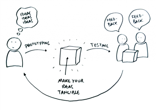 This diagram shows that design thinking must be a cyclical and fluid process that involves iterations of prototyping - so that the designer can actually get a complete look at how the user actually uses the implemented solution.  Source: IDEO, found at http://dthsg.com/what-is-design-thinking/